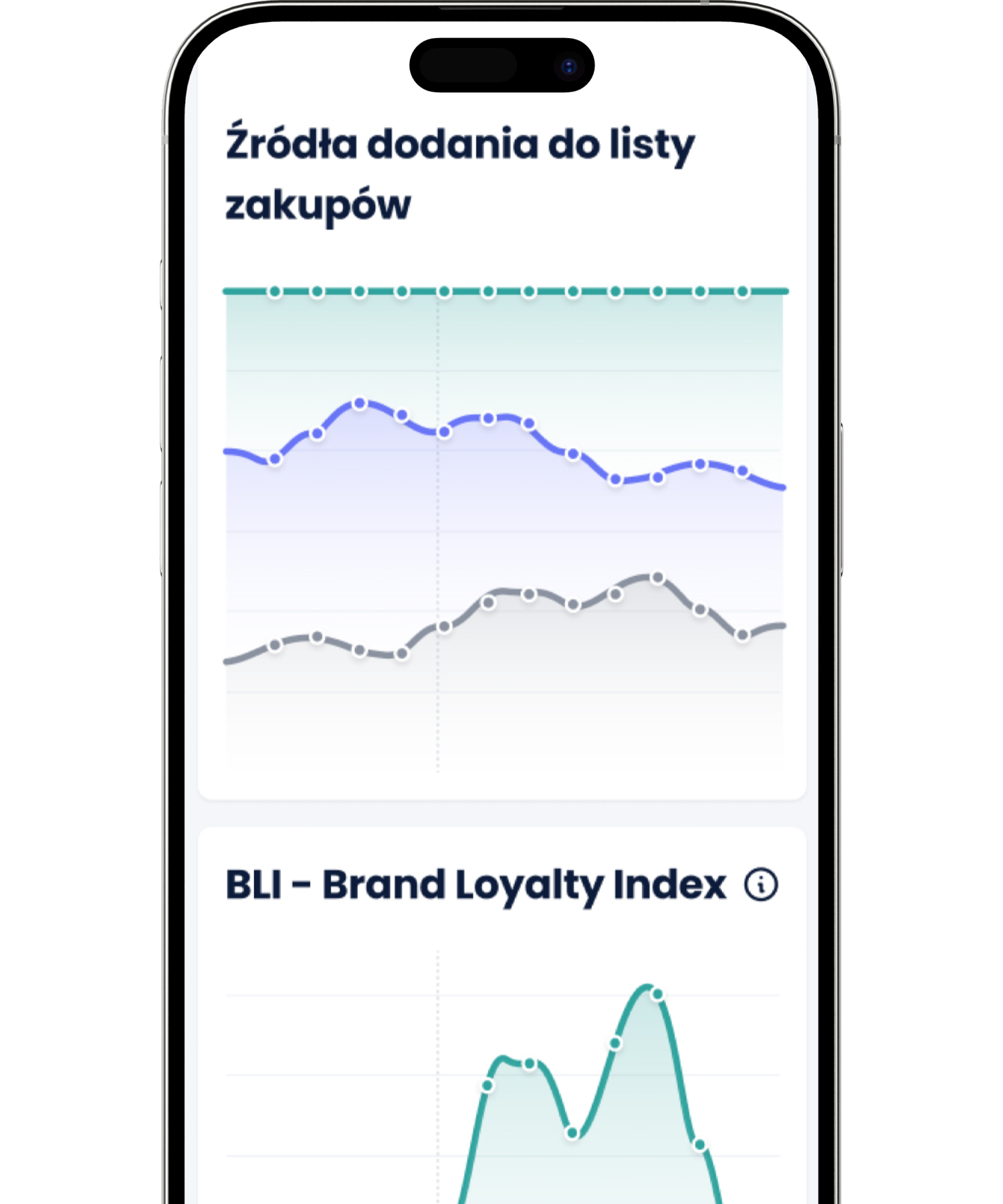 Ekran telefonu z wykresami Brand Loyalty Index i dodaniami produktu