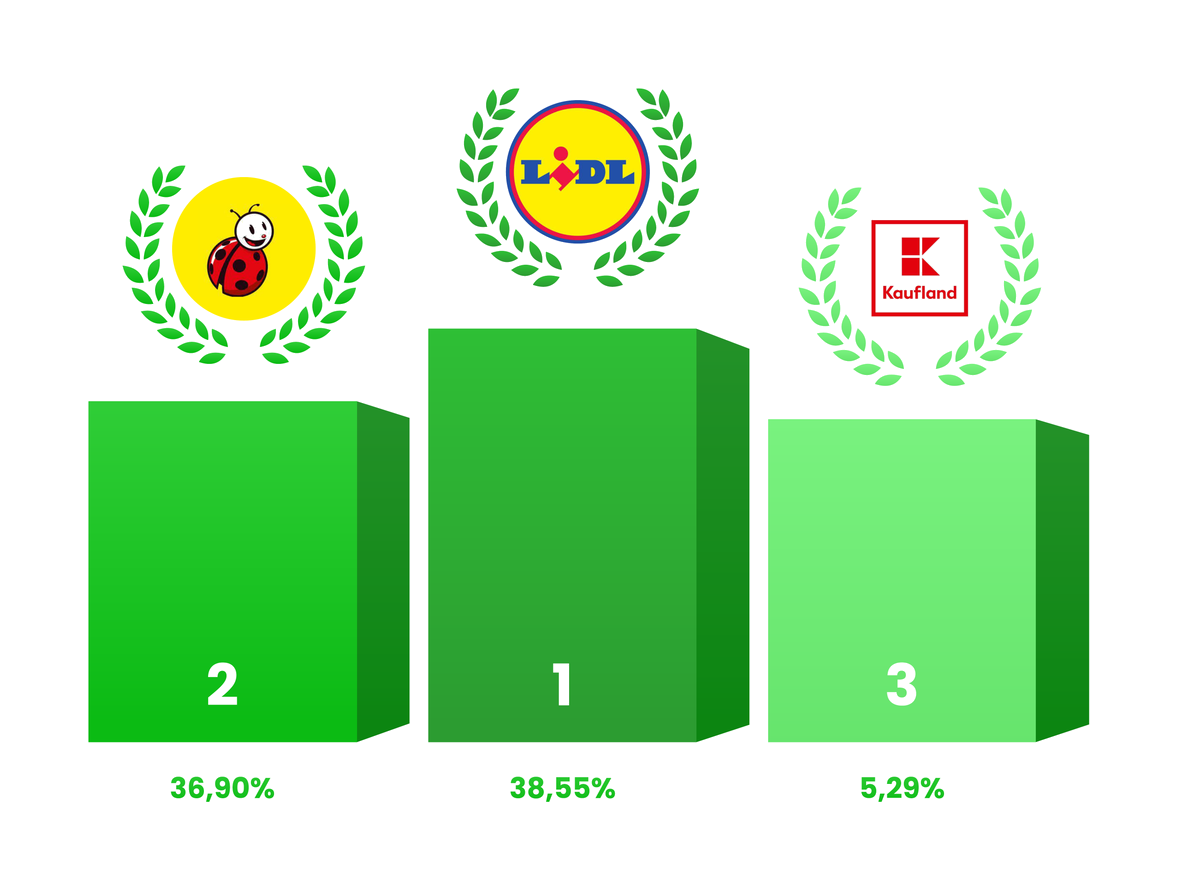Ranking popularności sieci handlowych w raporcie Listonic Ads 2025