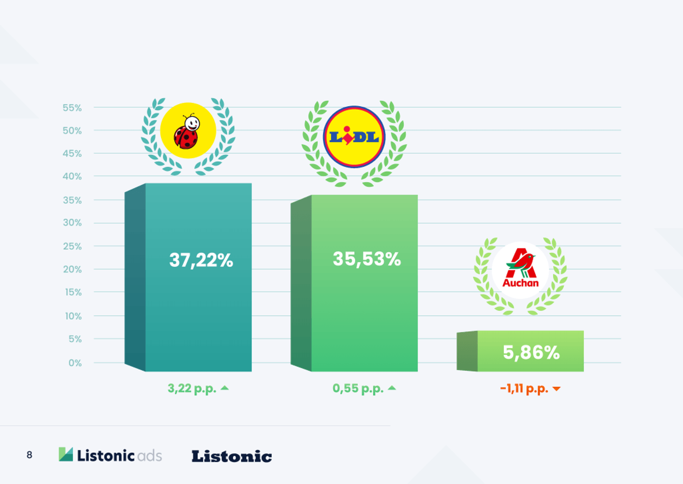 Retail report chart with grocery chain performance from Listonic data