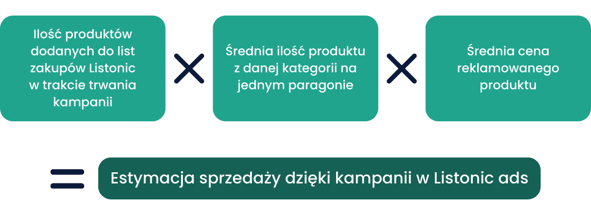 Estymacja sprzedaży w Listonic ads