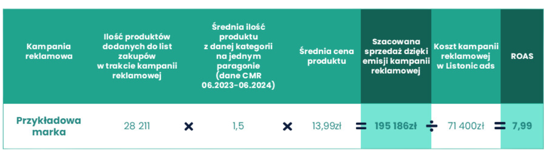 Estymacja ROAS - przykład