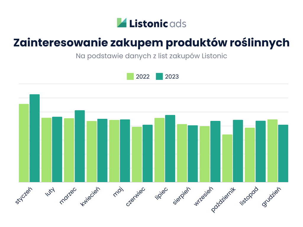Diety roślinne, wegańskie, wegetariańskie - analiza zainteresowania produktami