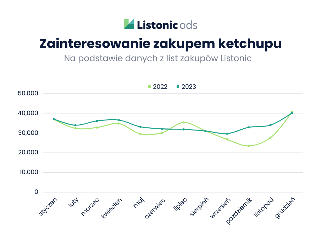 Ranking ketchupu Listonic ads