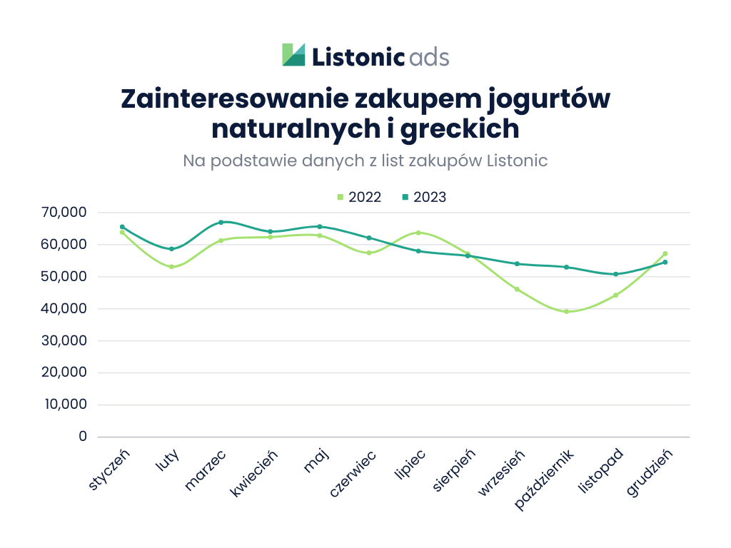 Ranking jogurtów - popyt na jogurty naturalne