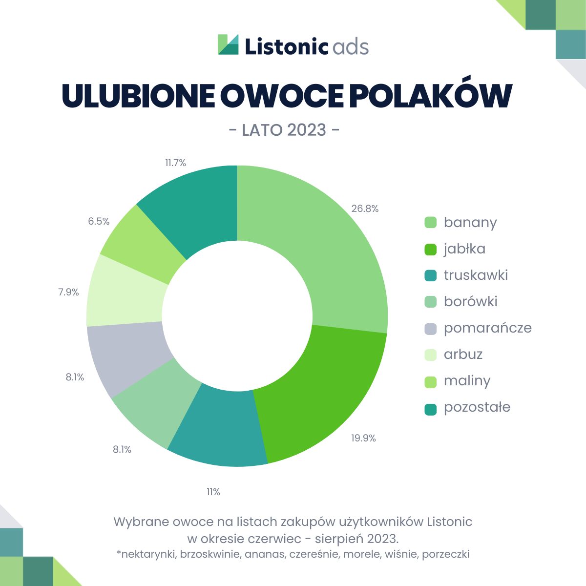 Owoce sezonowe - wykres Listonic ads