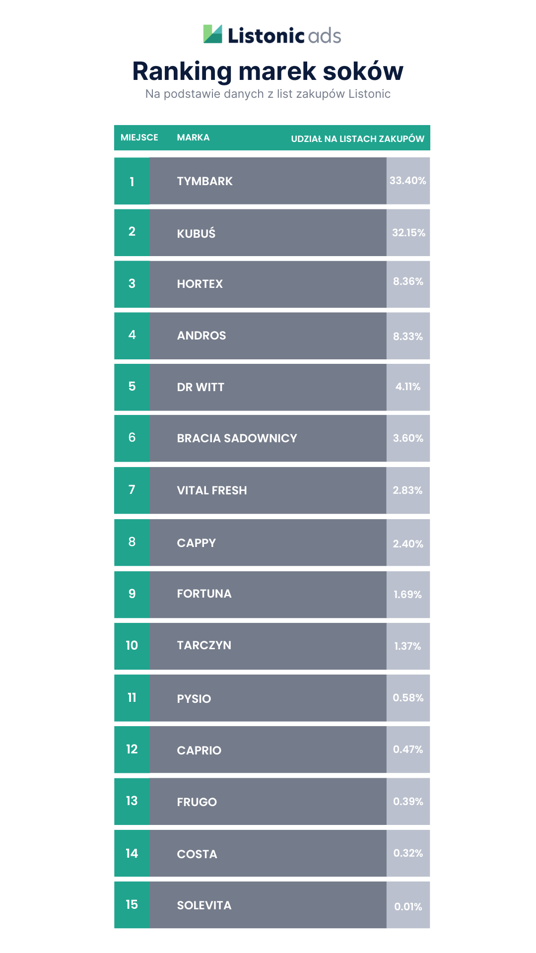 Ranking marek soków - 10 najpopularniejszych marek