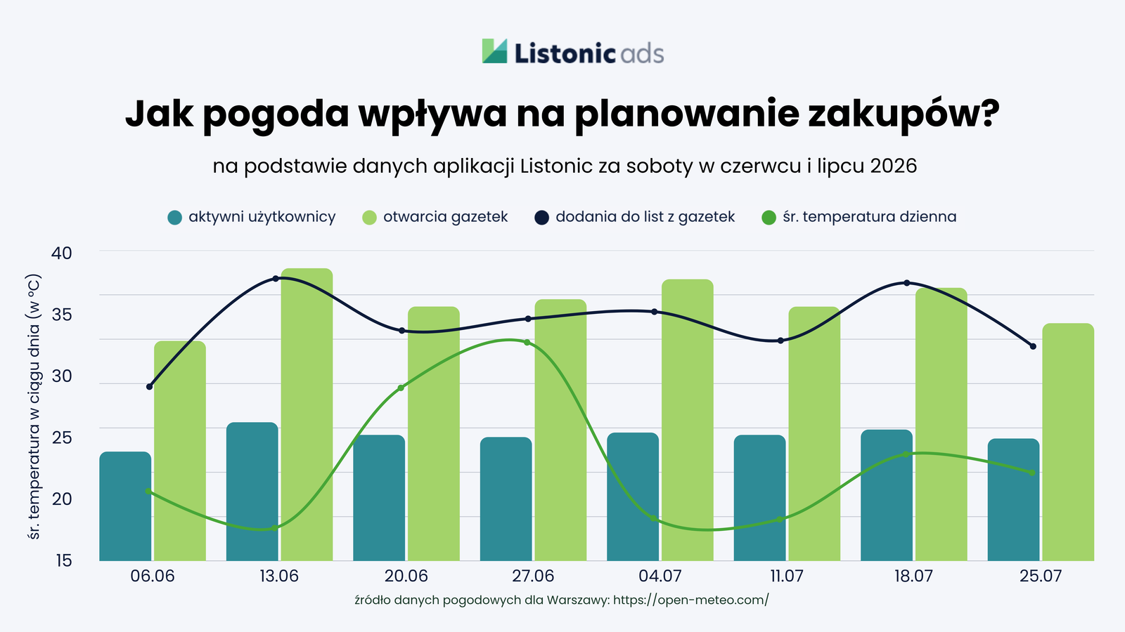 Wykres aktywności użytkowników Listonic w soboty czerwca i lipca 2026: aktywni użytkownicy, otwarcia gazetek, dodania do list z gazetek oraz średnia temperatura dzienna